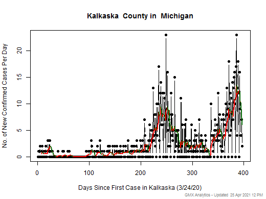 Michigan-Kalkaska cases chart should be in this spot