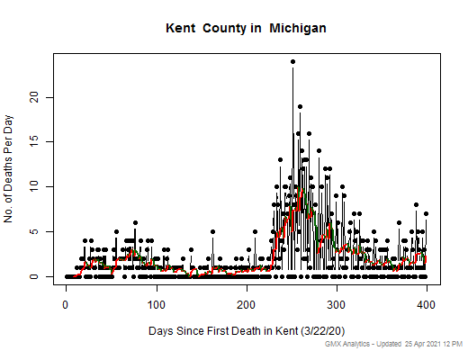 Michigan-Kent death chart should be in this spot
