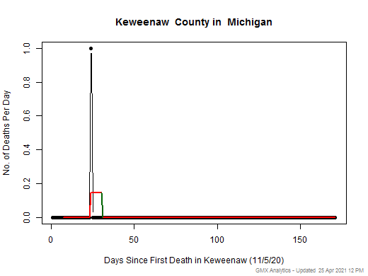 Michigan-Keweenaw death chart should be in this spot