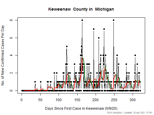 Michigan-Keweenaw cases chart should be in this spot