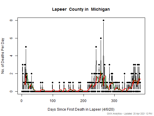 Michigan-Lapeer death chart should be in this spot