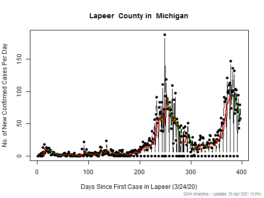 Michigan-Lapeer cases chart should be in this spot