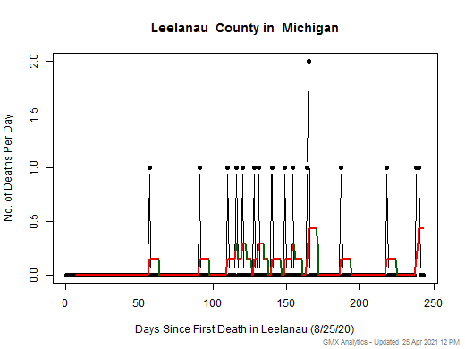 Michigan-Leelanau death chart should be in this spot