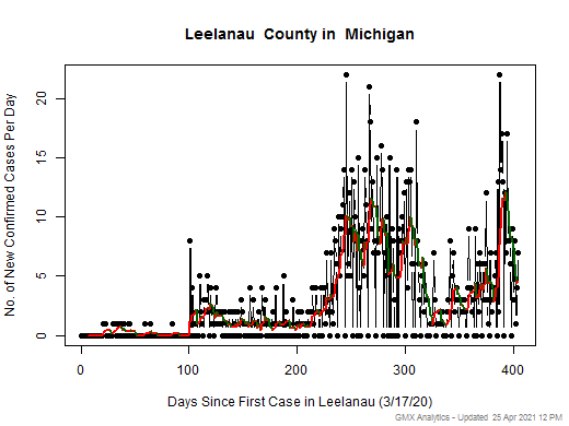 Michigan-Leelanau cases chart should be in this spot