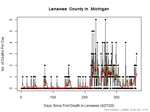 Michigan-Lenawee death chart should be in this spot