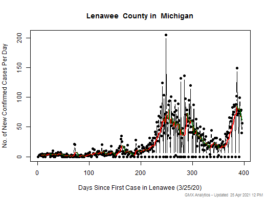 Michigan-Lenawee cases chart should be in this spot