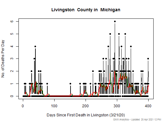 Michigan-Livingston death chart should be in this spot