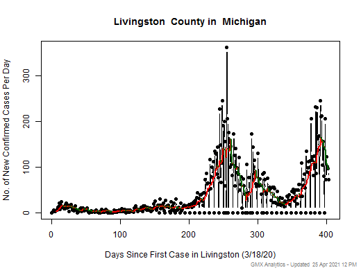 Michigan-Livingston cases chart should be in this spot