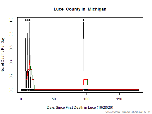 Michigan-Luce death chart should be in this spot