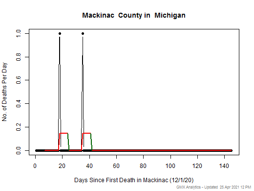 Michigan-Mackinac death chart should be in this spot