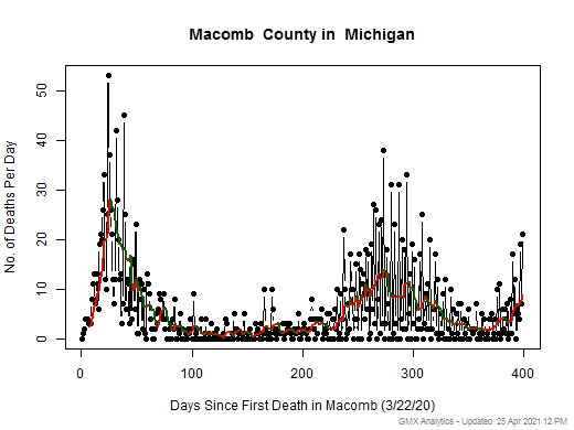 Michigan-Macomb death chart should be in this spot