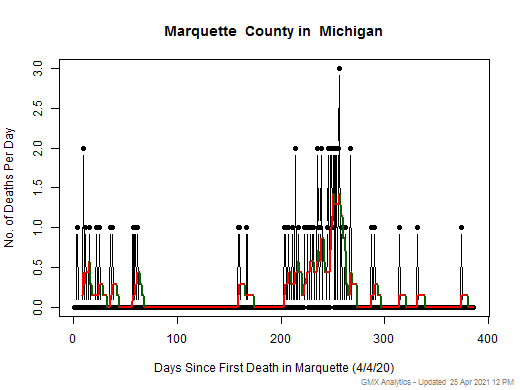 Michigan-Marquette death chart should be in this spot