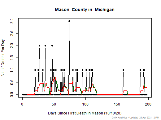Michigan-Mason death chart should be in this spot