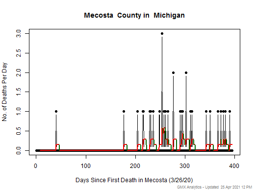 Michigan-Mecosta death chart should be in this spot