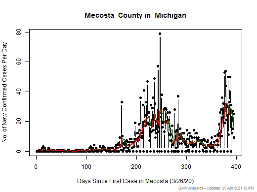 Michigan-Mecosta cases chart should be in this spot