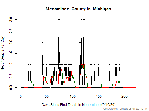 Michigan-Menominee death chart should be in this spot