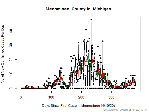 Michigan-Menominee cases chart should be in this spot