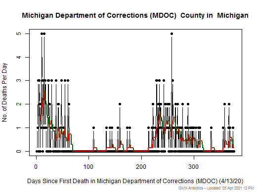 Michigan-Michigan Department of Corrections (MDOC) death chart should be in this spot