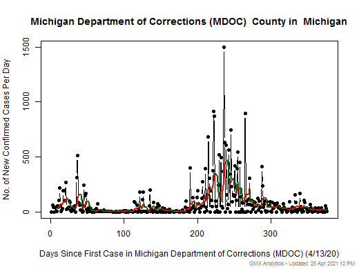 Michigan-Michigan Department of Corrections (MDOC) cases chart should be in this spot