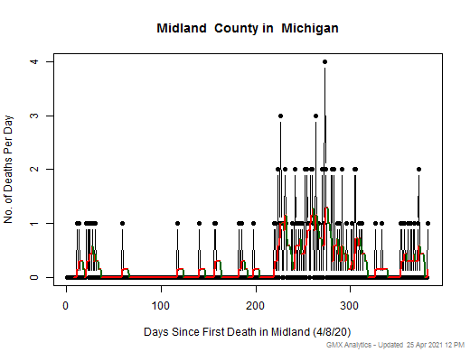 Michigan-Midland death chart should be in this spot