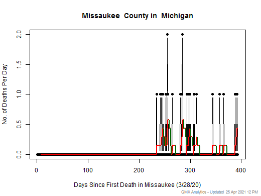 Michigan-Missaukee death chart should be in this spot