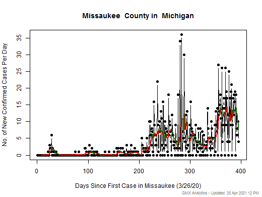 Michigan-Missaukee cases chart should be in this spot
