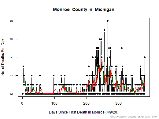 Michigan-Monroe death chart should be in this spot