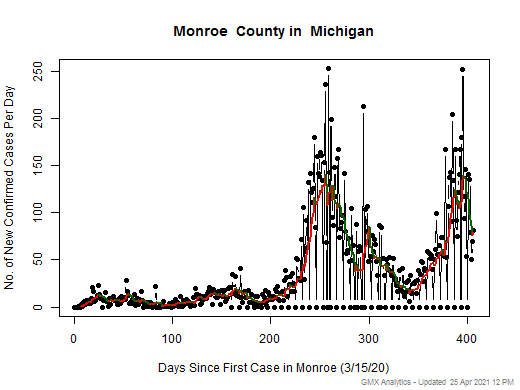 Michigan-Monroe cases chart should be in this spot