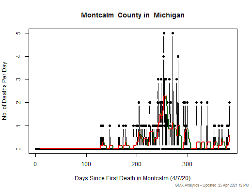 Michigan-Montcalm death chart should be in this spot