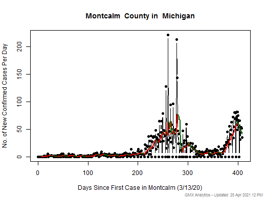 Michigan-Montcalm cases chart should be in this spot