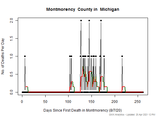 Michigan-Montmorency death chart should be in this spot