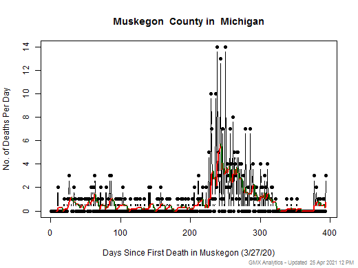 Michigan-Muskegon death chart should be in this spot