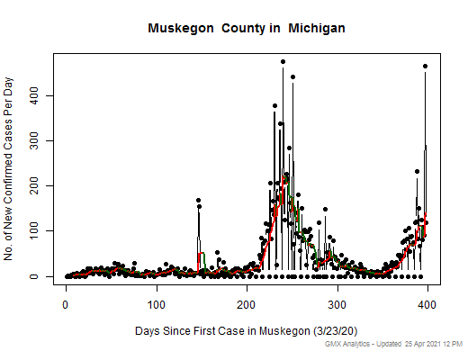 Michigan-Muskegon cases chart should be in this spot