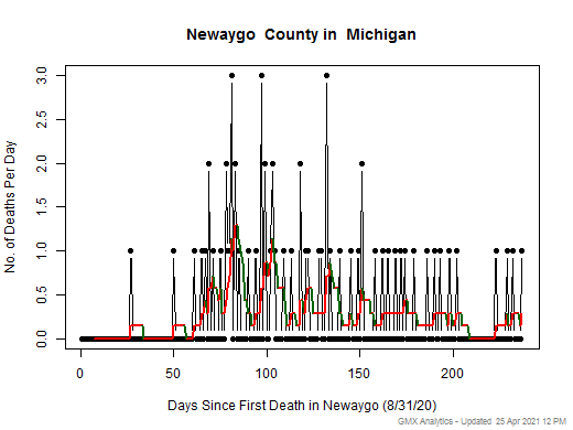 Michigan-Newaygo death chart should be in this spot