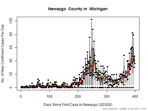 Michigan-Newaygo cases chart should be in this spot