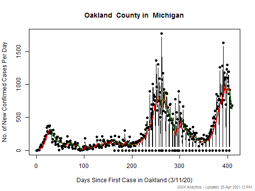 Michigan-Oakland cases chart should be in this spot