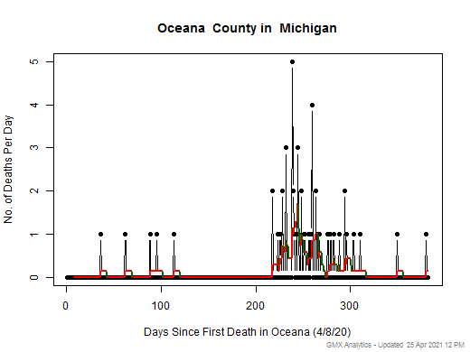 Michigan-Oceana death chart should be in this spot
