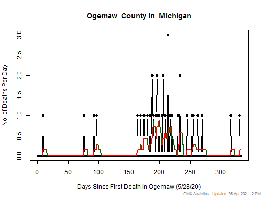 Michigan-Ogemaw death chart should be in this spot