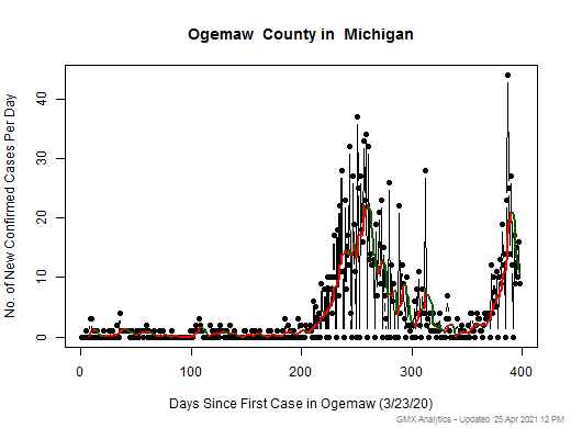 Michigan-Ogemaw cases chart should be in this spot