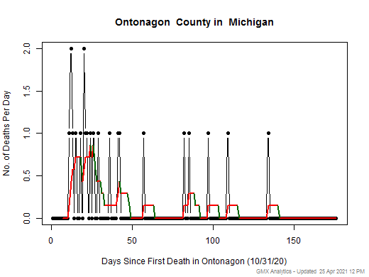 Michigan-Ontonagon death chart should be in this spot
