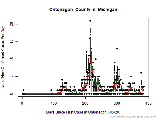 Michigan-Ontonagon cases chart should be in this spot