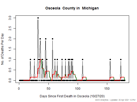 Michigan-Osceola death chart should be in this spot