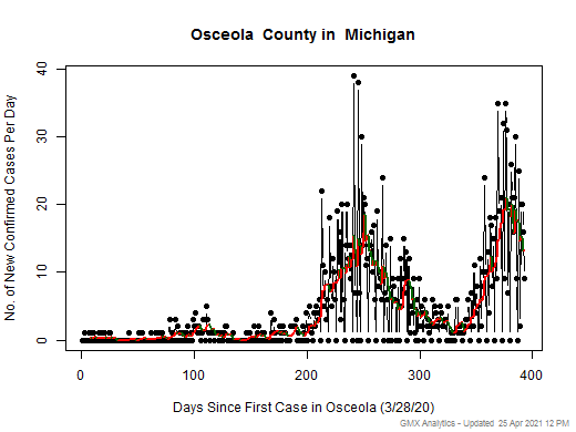 Michigan-Osceola cases chart should be in this spot