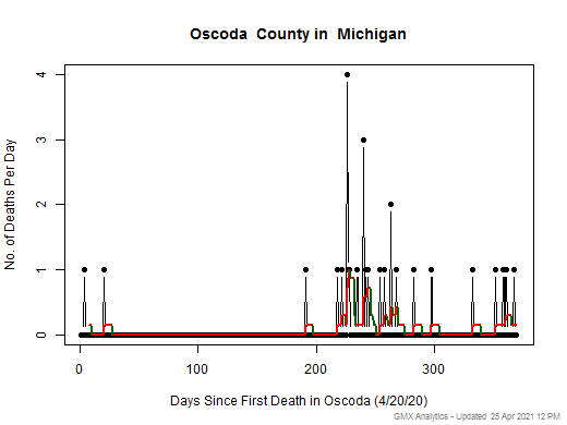 Michigan-Oscoda death chart should be in this spot