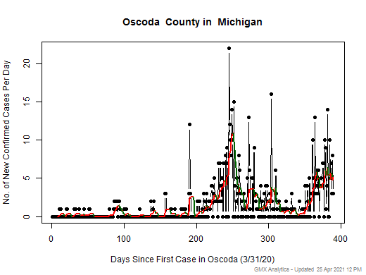 Michigan-Oscoda cases chart should be in this spot