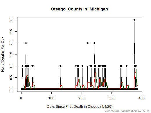 Michigan-Otsego death chart should be in this spot