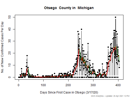Michigan-Otsego cases chart should be in this spot