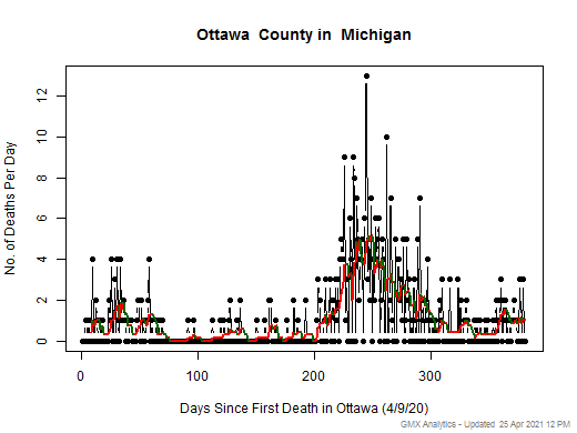 Michigan-Ottawa death chart should be in this spot