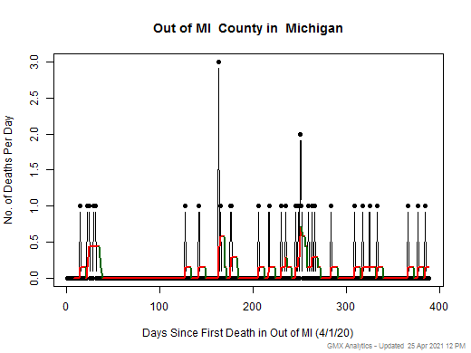 Michigan-Out of MI death chart should be in this spot
