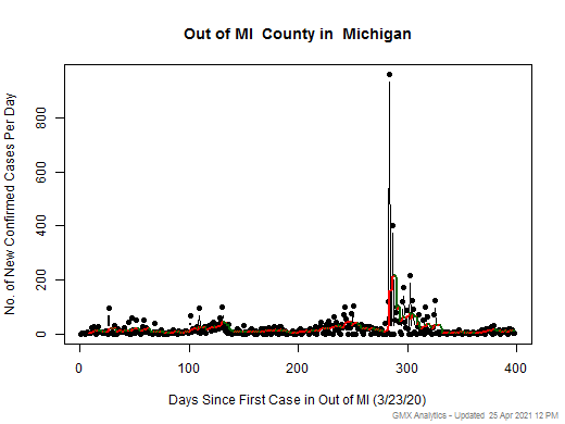 Michigan-Out of MI cases chart should be in this spot